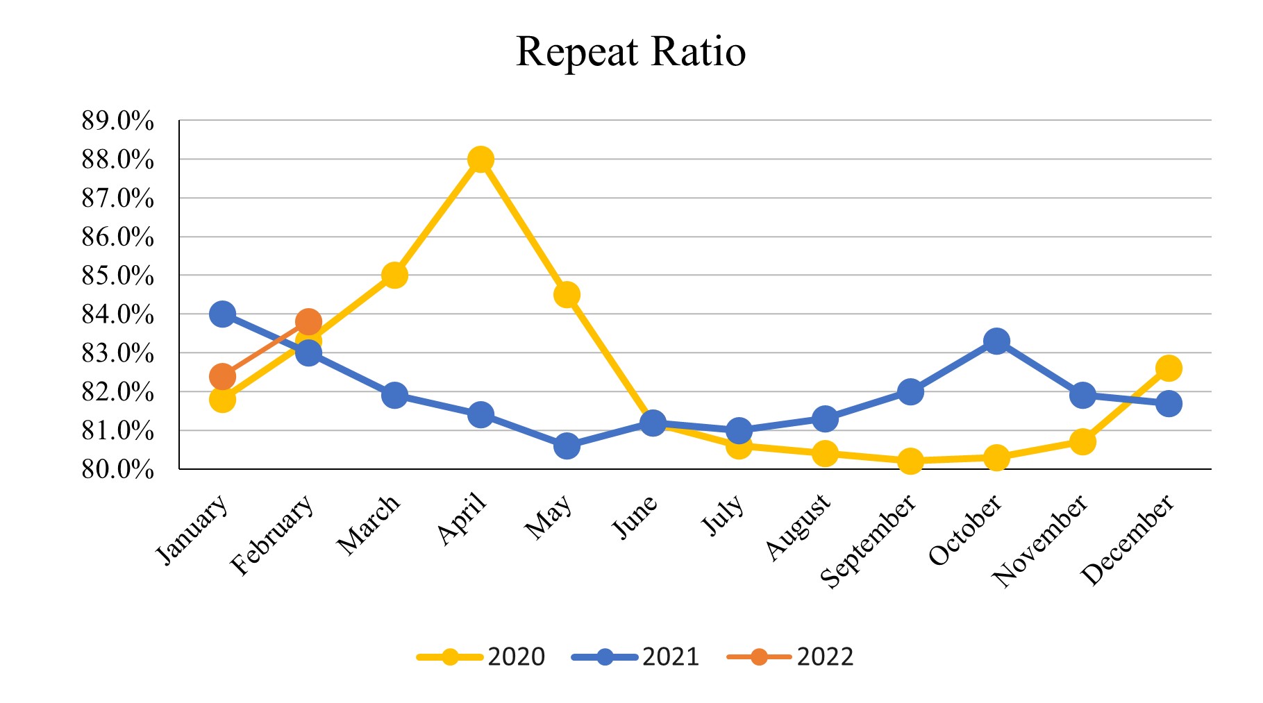 Feb. 2022_Repeat Ratio