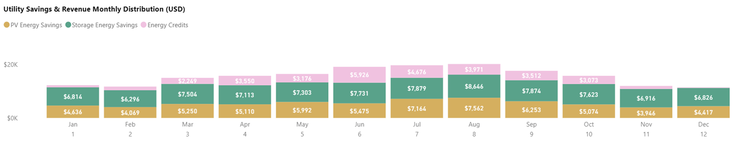 Example Utility Savings and Revenue Monthly Distribution Report from CleanSpark mVSO. More information at https://cleanspark.com/energy-proposal-software