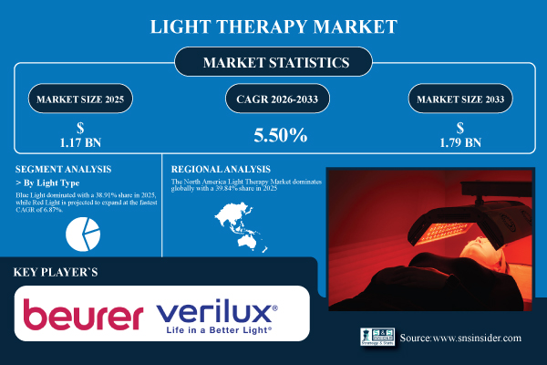 Light Therapy Market