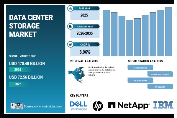 Data Center Storage Market Share Report