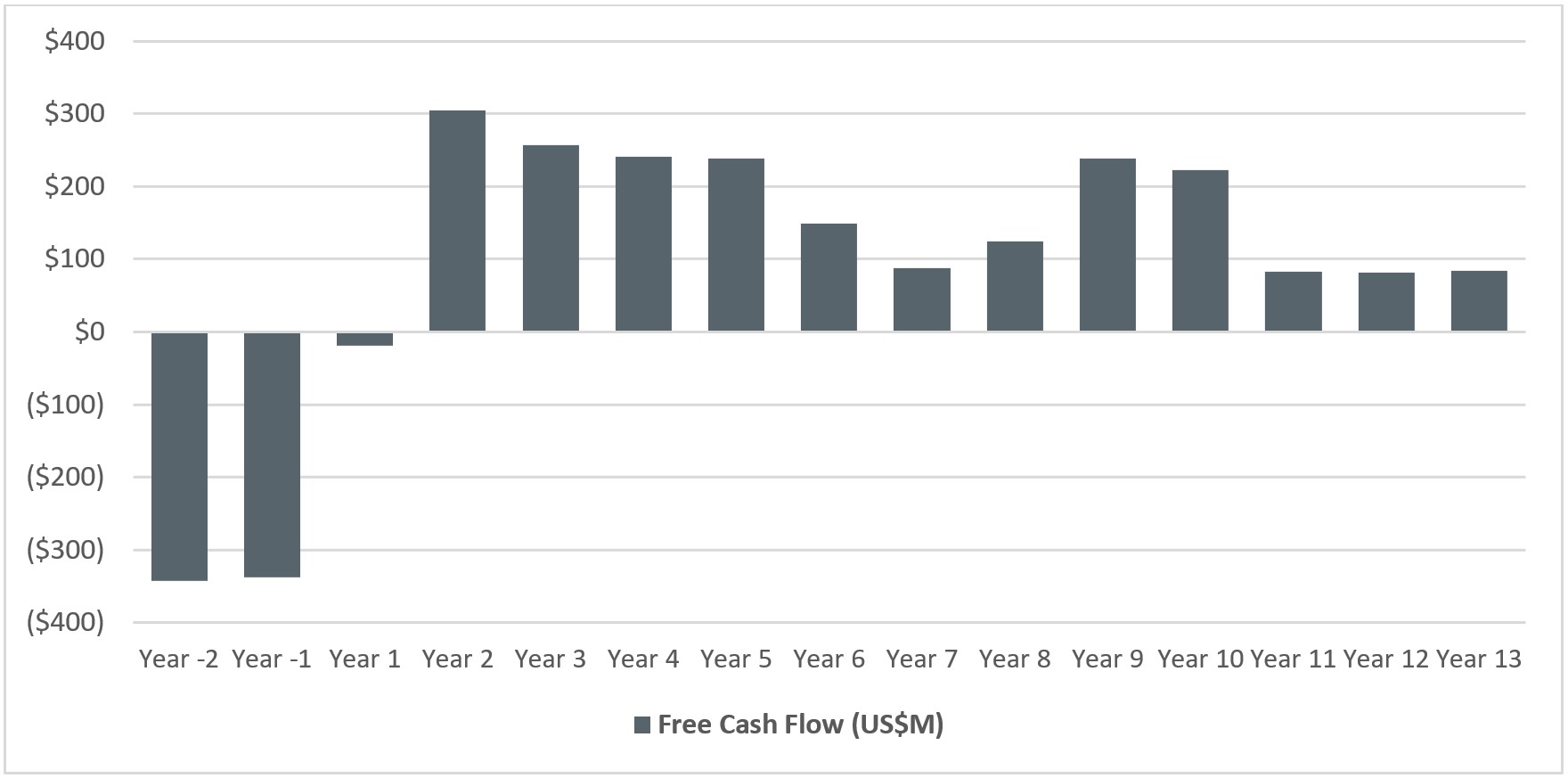 Chart 2