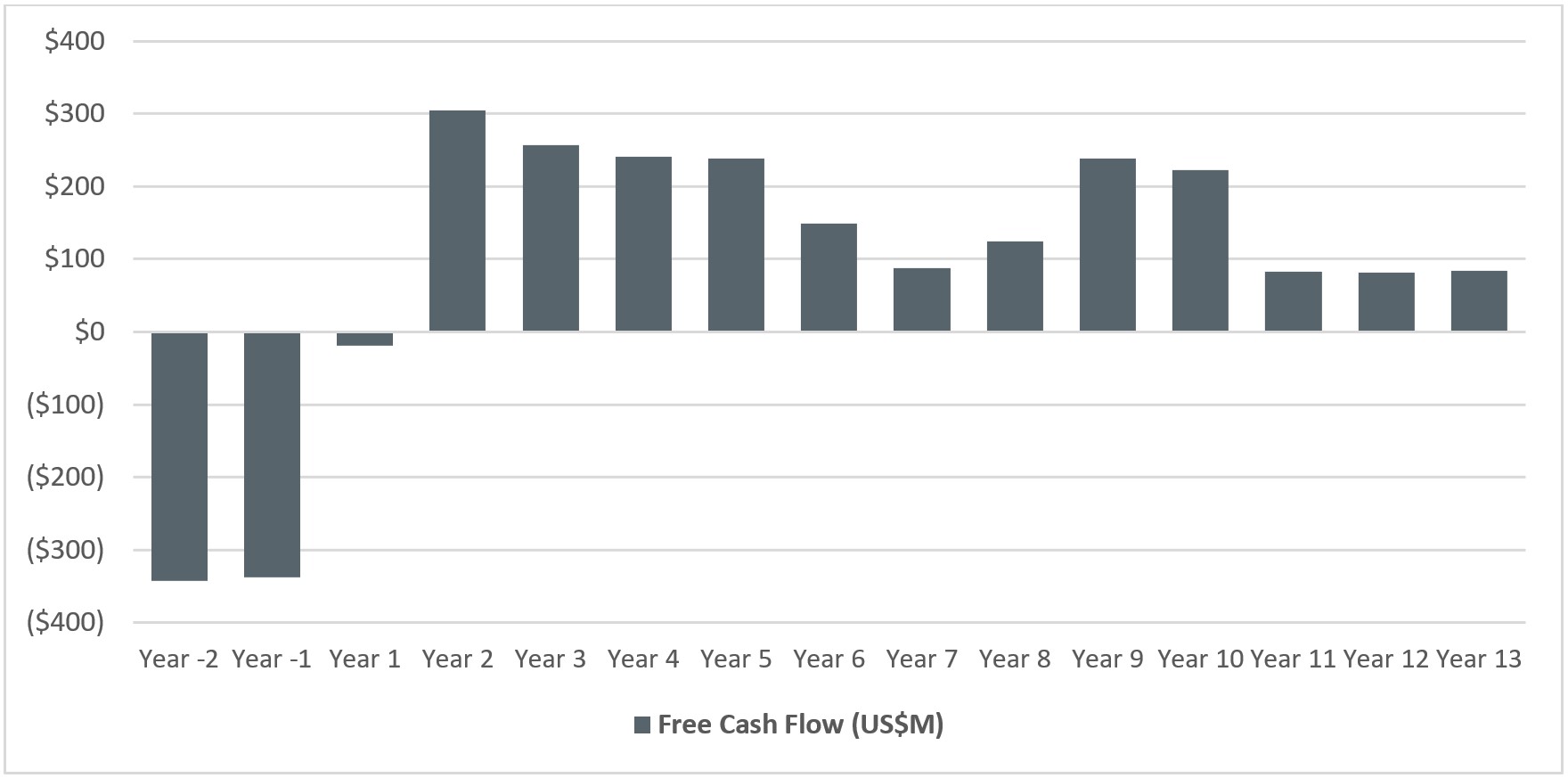 Chart 2 – Free Cash Flow by Year
