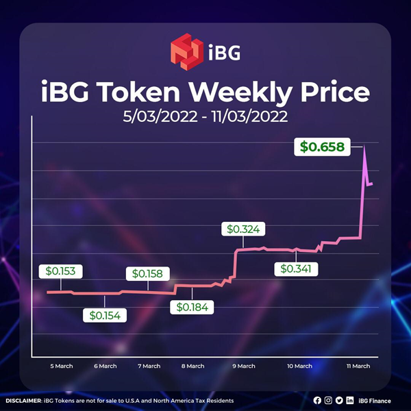 iBG Token Weekly Price 