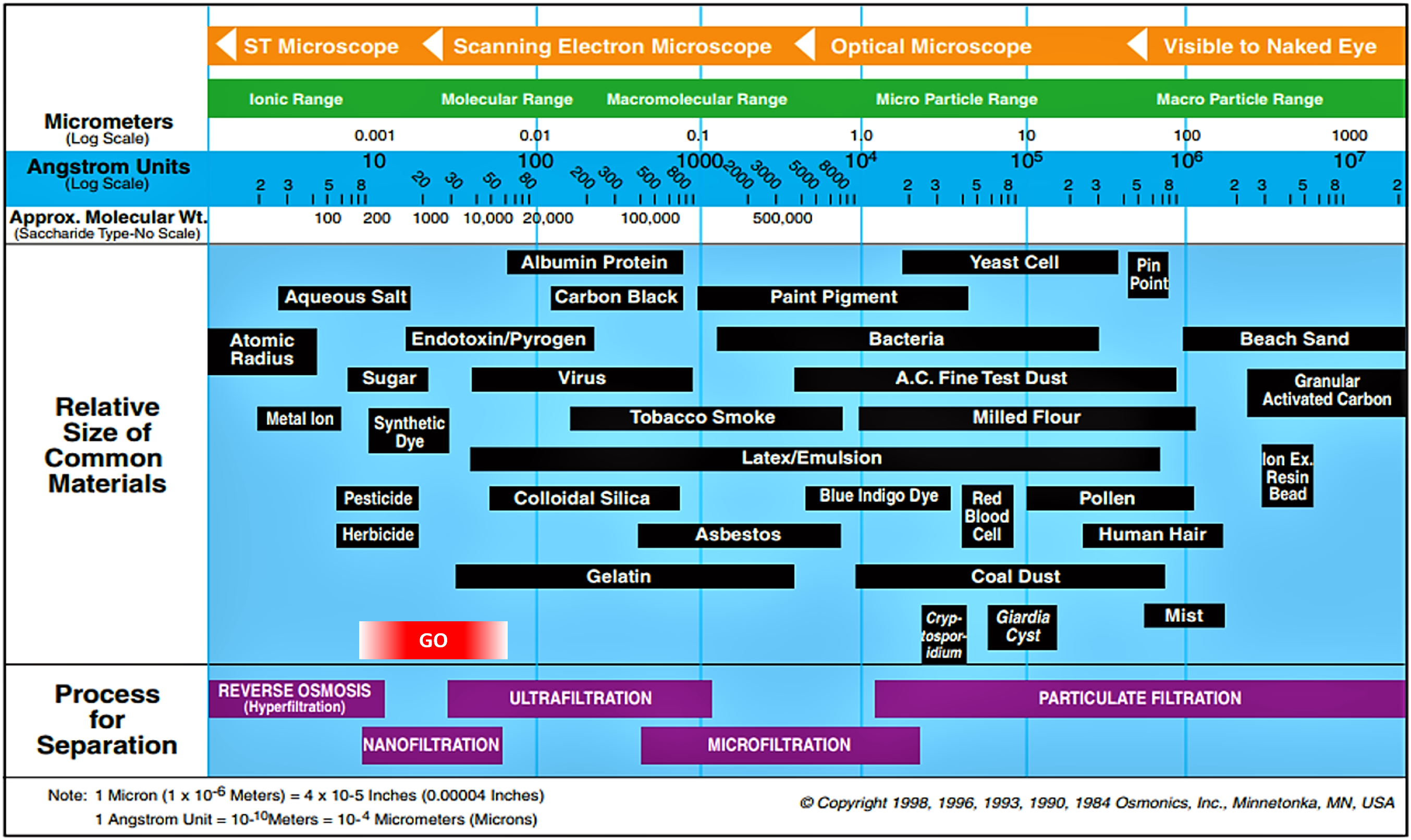 Hierarchy of water filtration applications