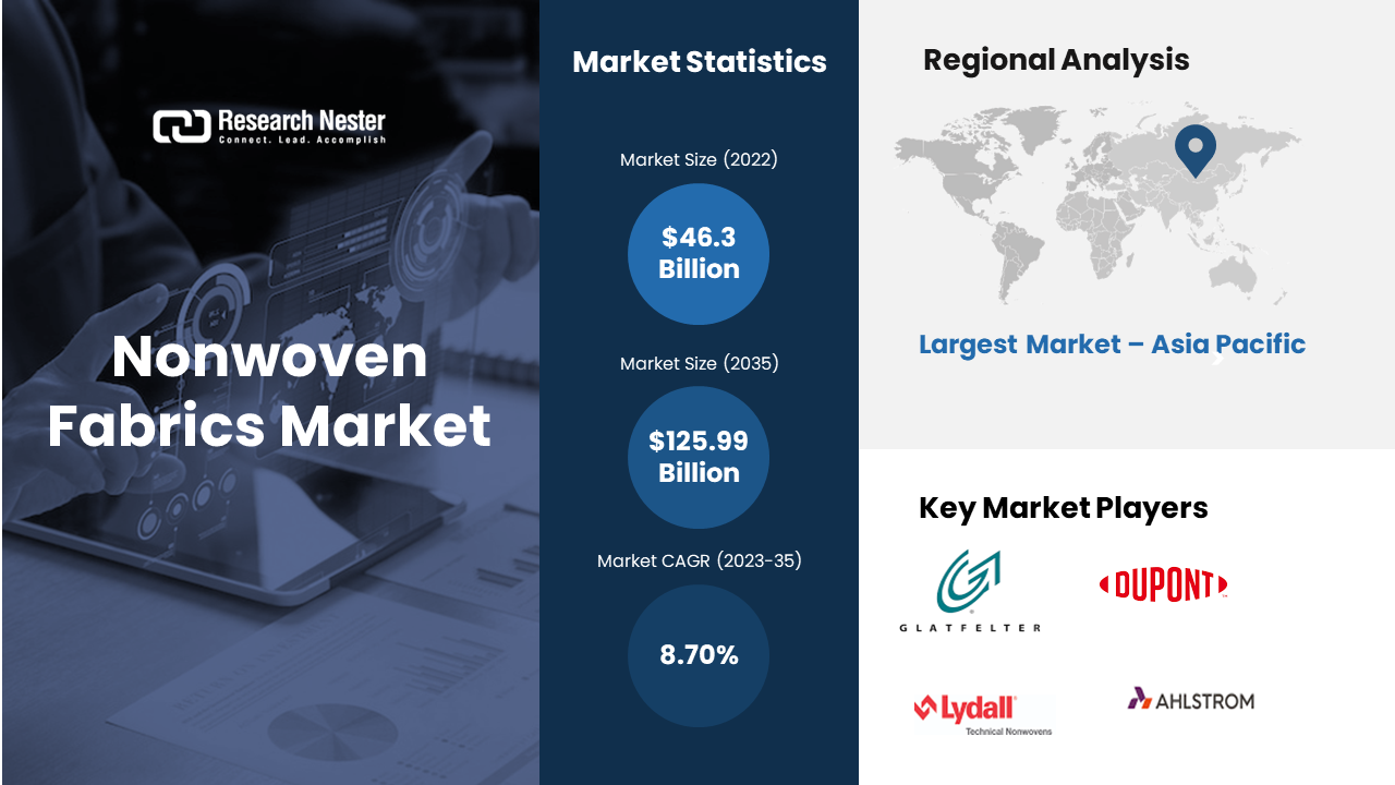 NON-WOVEN FABRICS OPPORTUNITIES, DEMAND, REVENUE, EMERGING SCOPE 2025 -  Textile Magazine, Textile News, Apparel News, Fashion News