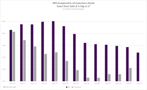 Retail Trade Comparative Data