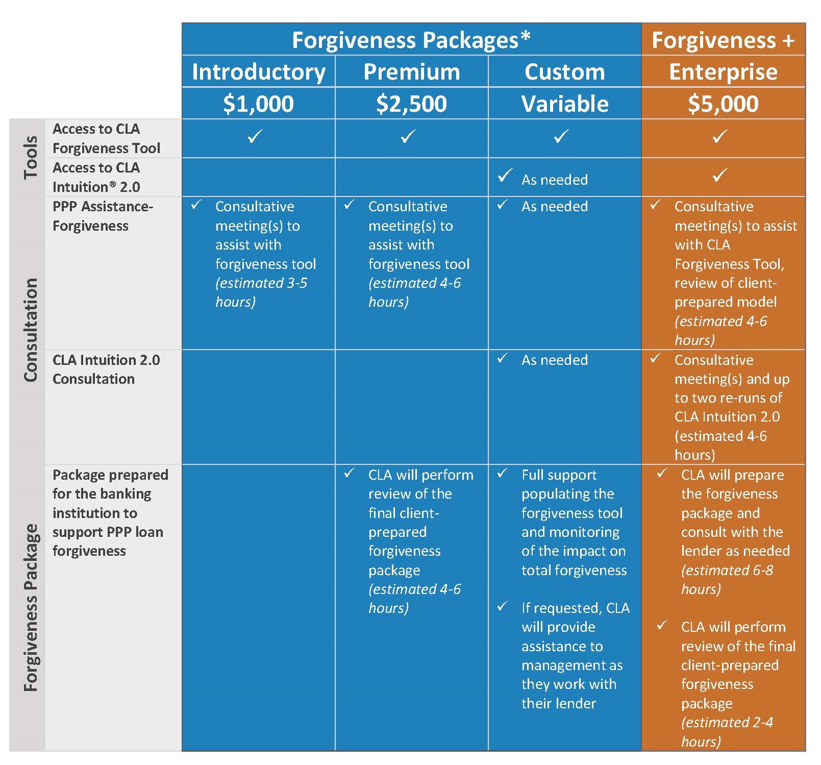 CLA is offering forgiveness packages to guide borrowers and lenders through the Paycheck Protection Program loan forgiveness process effectively and efficiently. The forgiveness packages involve innovative tools and virtual consultations with experienced professionals from across the nation to reduce the stress of the process. They were also designed to match the support borrowers need with a level that brings the most value.

https://www.claconnect.com/-/media/files/tools/gen200421artem_pdf.pdf?la=en
