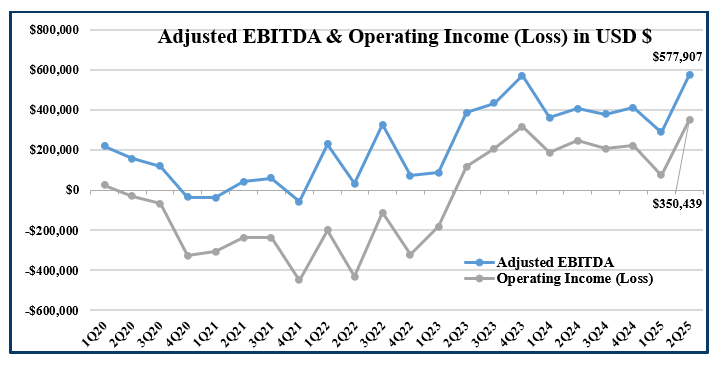 Adjusted EBITDA & Operating Income (Loss) in USD $