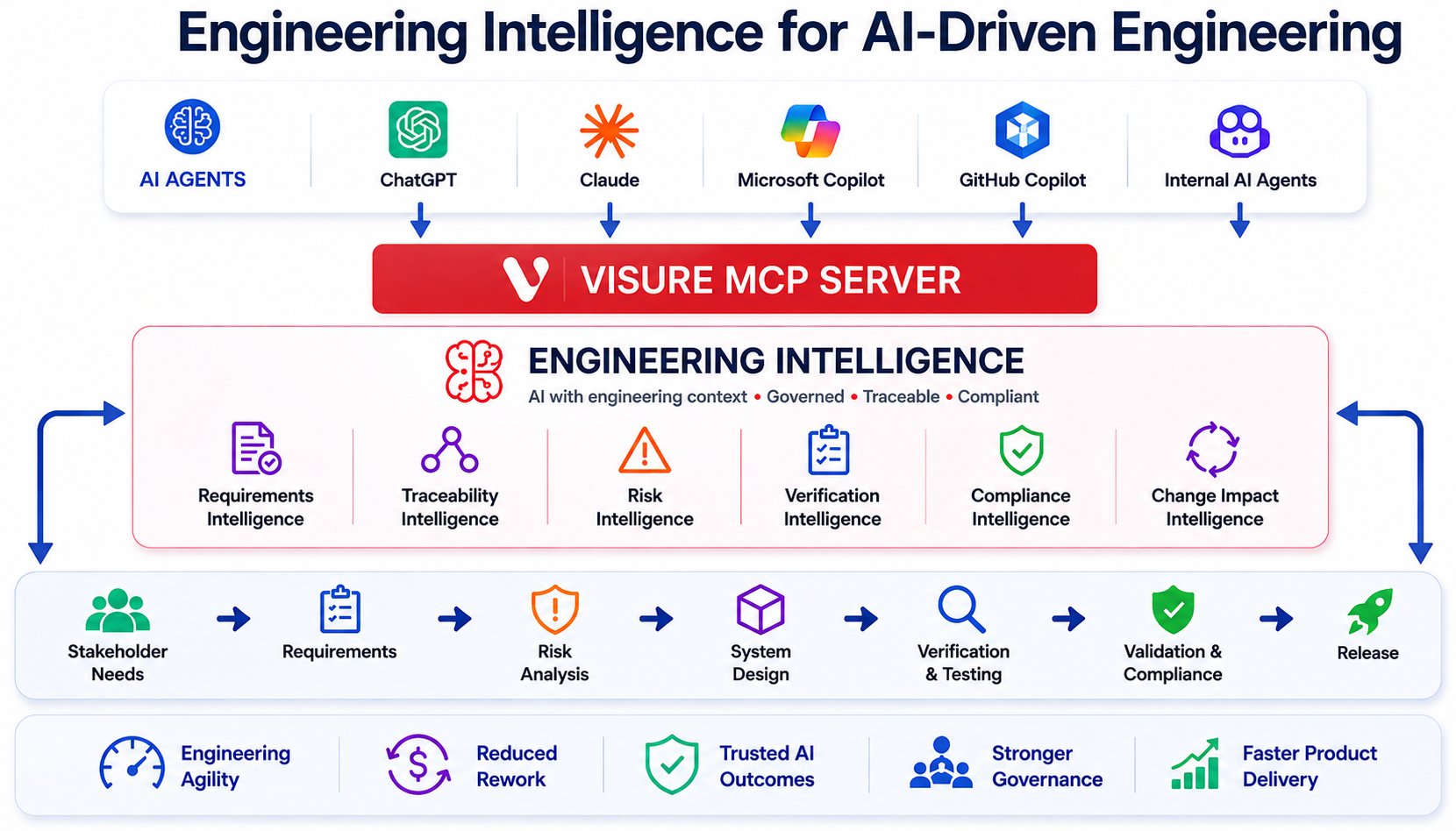Engineering Intelligence powered by the VISURE MCP Server enables AI agents to securely access requirements, traceability, risk, verification, and compliance data—providing governed engineering context that improves agility, reduces rework, strengthens governance, and accelerates product delivery.