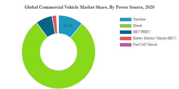 Commercial Vehicle Market Share