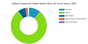 Commercial Vehicle Market Share