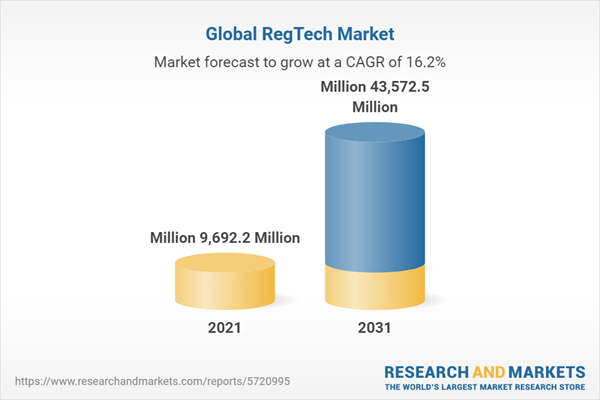 RegTech Global Market Report 2023: Growing Fraudulent Activities and Continuing Digitization Bolster Sector thumbnail