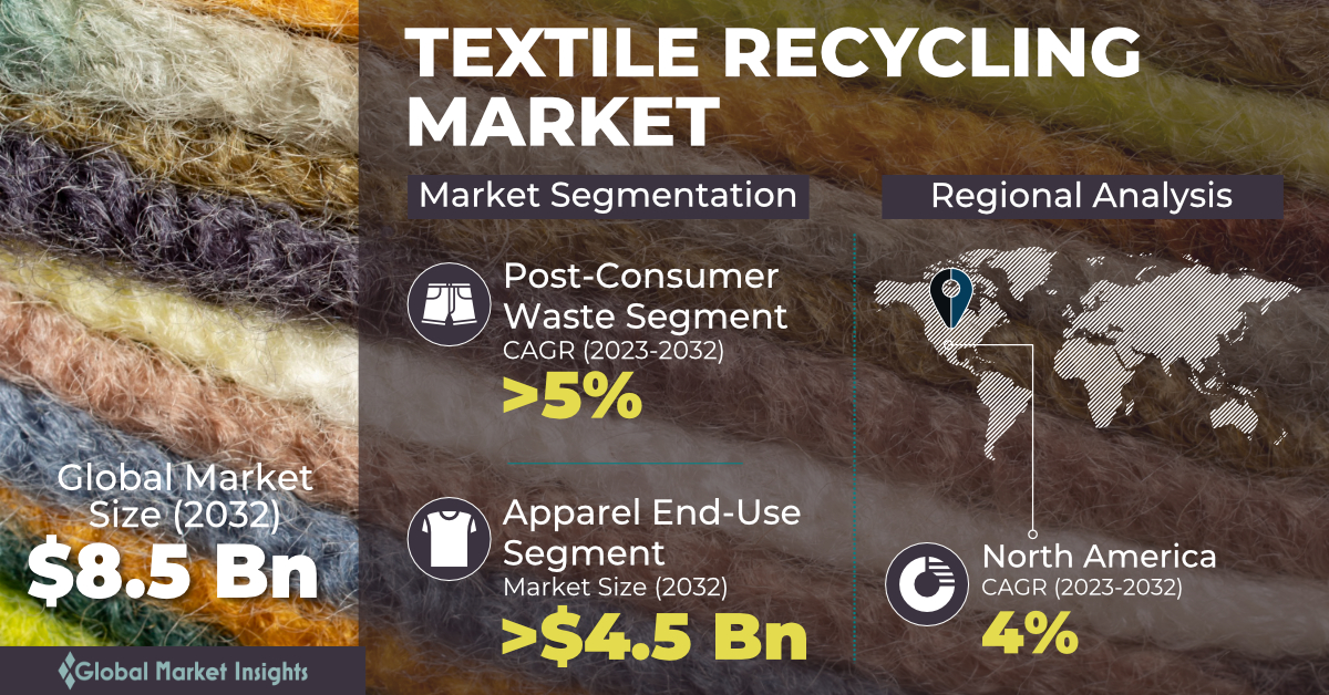 The global textile recycling market reached a value of around US