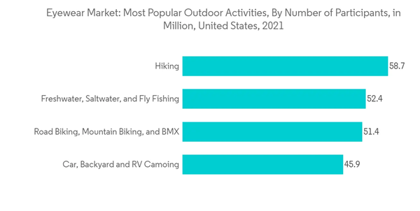 Eyewear Market Eyewear Market Most Popular Outdoor Activities By Number Of Participants In Million United States 20