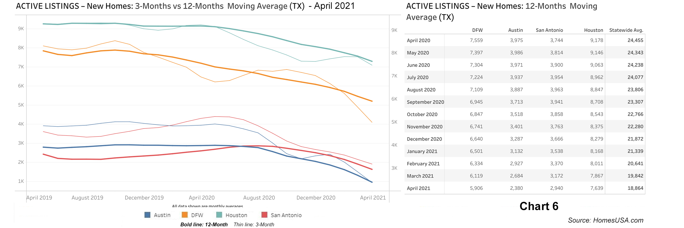 Chart 6: Active Listings for New Home Sales - April 2021