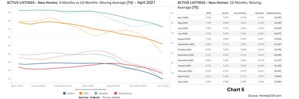 Chart 6: Active Listings for New Home Sales - April 2021