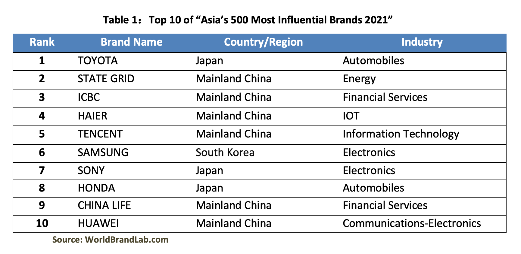 Table 1：Top 10 of "Asia's 500 Most Influential Brands 2021"
