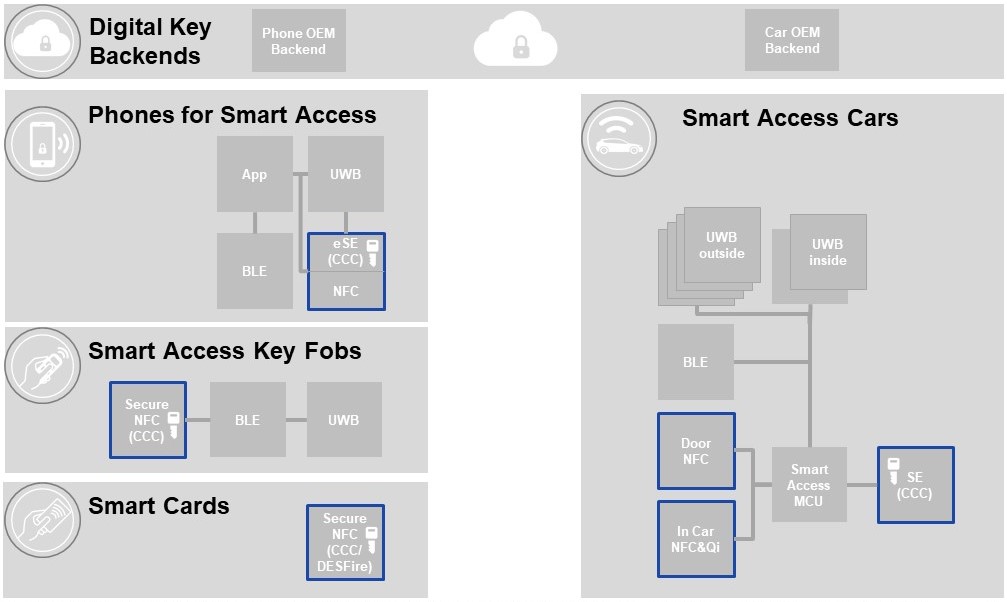 NXP Digital Key Solution