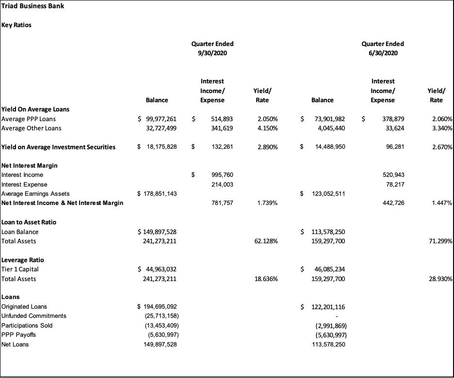 Triad Business Bank Key Ratios