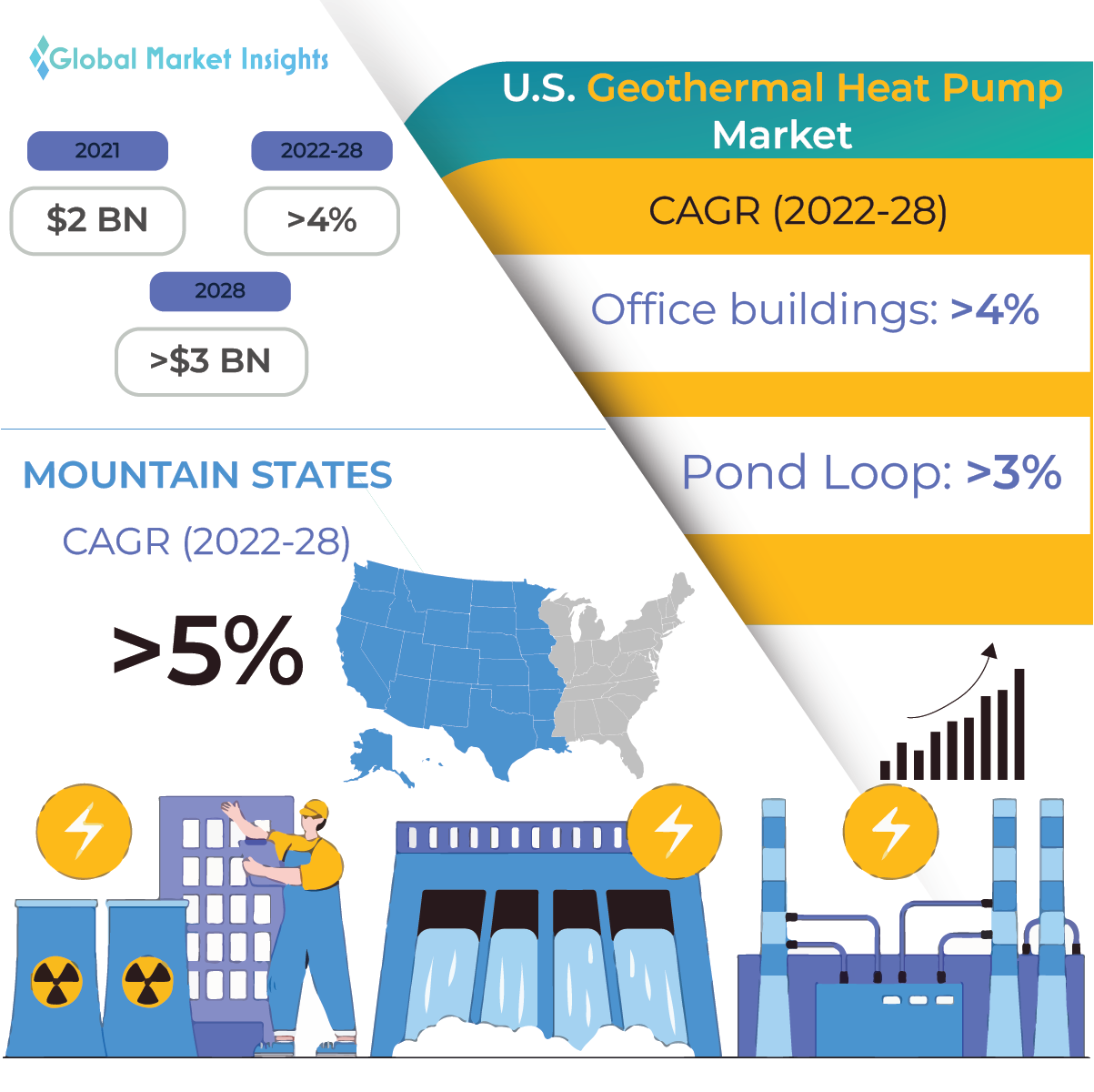 U.S. Geothermal Heat Pump Market revenue to cross USD 3 Bn