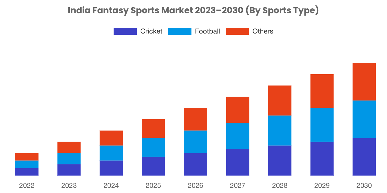 Fantasy Sports Market Size & Share Analysis [2023 Report]