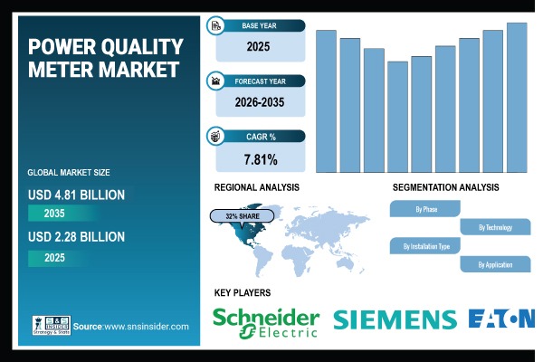 Power Quality Meter Market Share & Size Report
