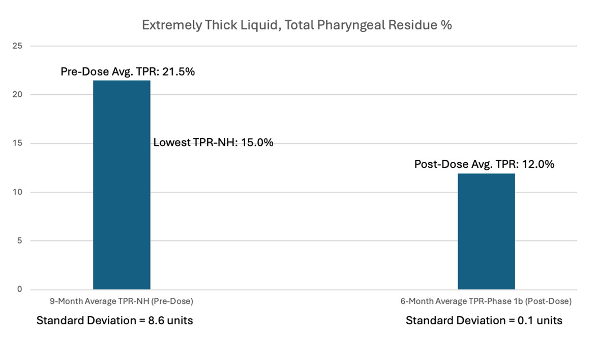 Extremely Thick Liquid, Total Pharyngeal Residue %