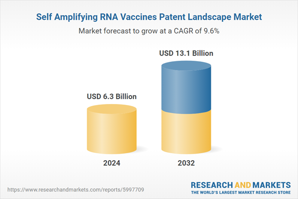 Self Amplifying RNA Vaccines Patent Landscape Market