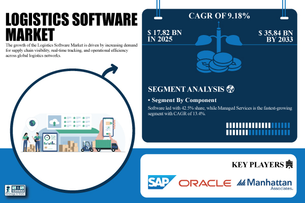 Logistics Software Market