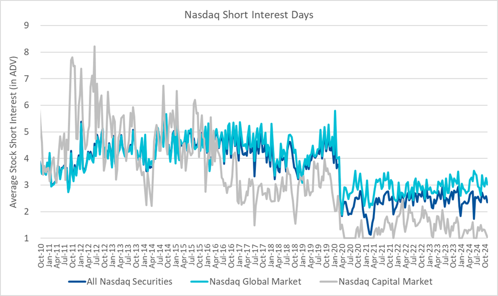 Nasdaq Short Interest Days