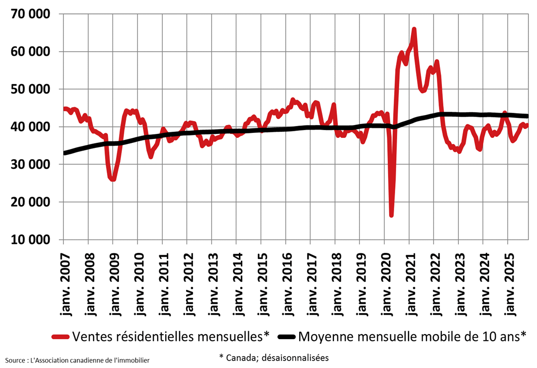 L’élan se maintient : hausse des ventes résidentielles au Canada en octobre
