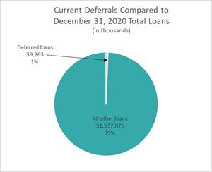 Current Deferrals Compared to December 31, 2020 Total Loans