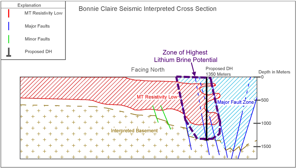 Bonnie Claire west-east interpreted seismic cross-section, looking north