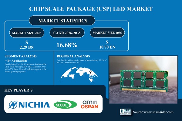 Chip Scale Package (CSP) LED Market Size Report