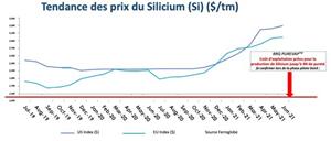 Tendance des prix du silicium