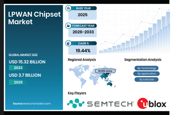 LPWAN Chipset Market Share & Size Report