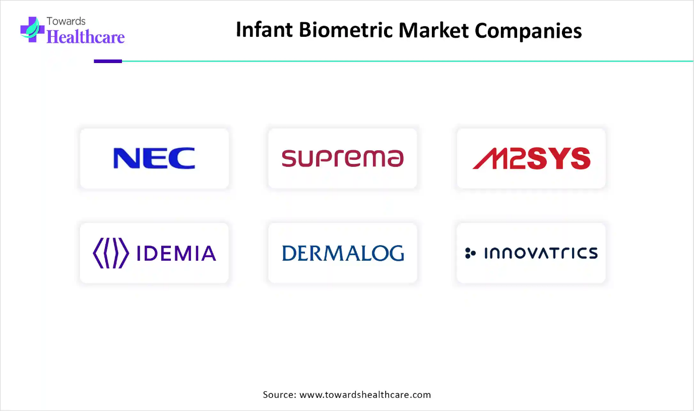 Infant Biometrics Market Surges in 2026 with Fingerprint Technology Dominating 100% Share