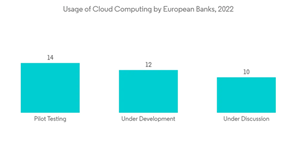 Europe Data Protection As A Service Market Usage Of Cloud Computing By European Banks 2022