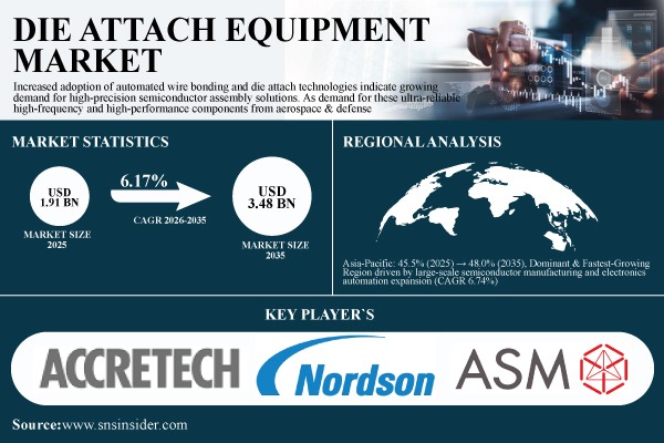 Die Attach Equipment Market Share & Size Report