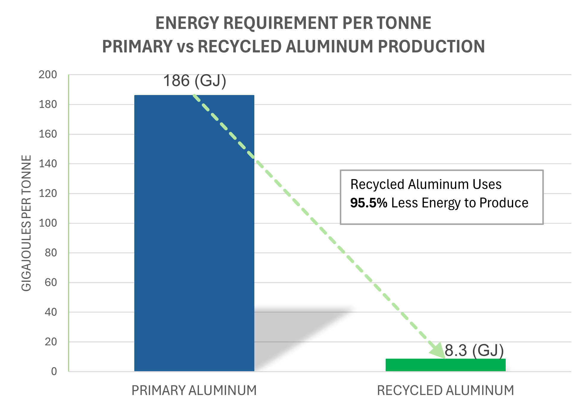 Energy requirement per tonne Primary vs recycled aluminium production