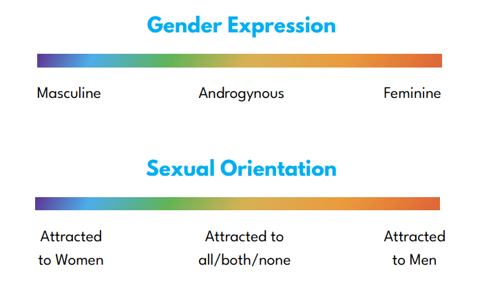 Gender Expression and Sexual Orientation