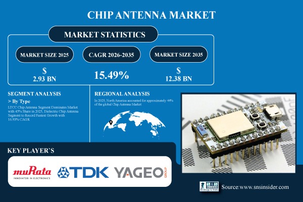 Chip Antenna Market Share & Size Report