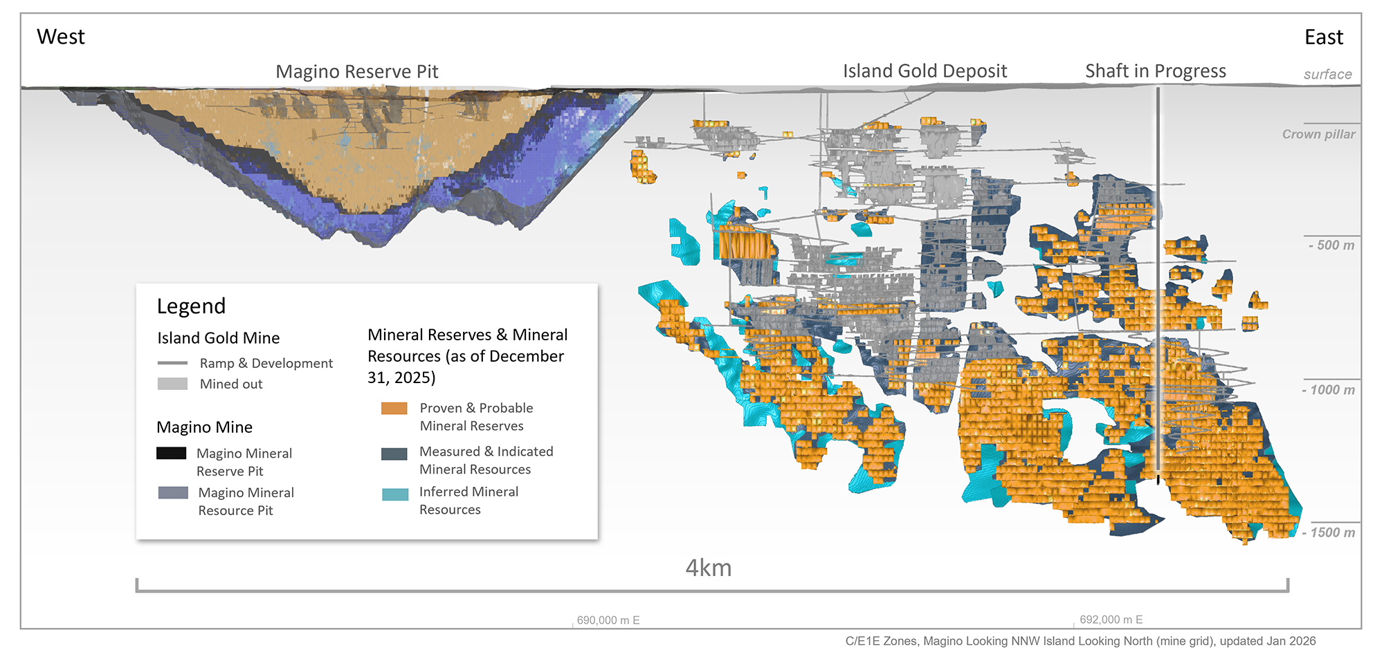 Figure 2 Island Gold District – Long Section