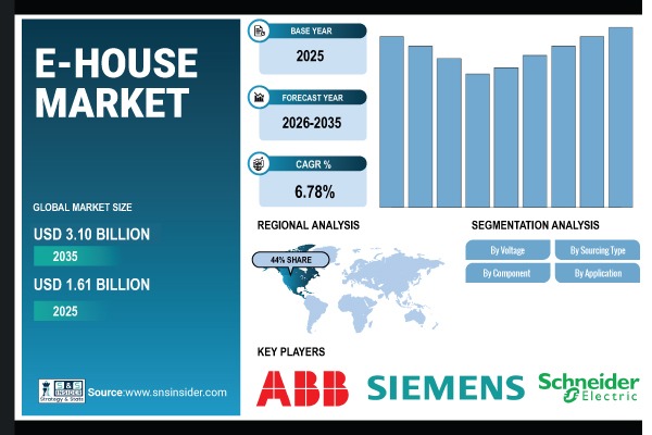 E-House Market Share & Size Report