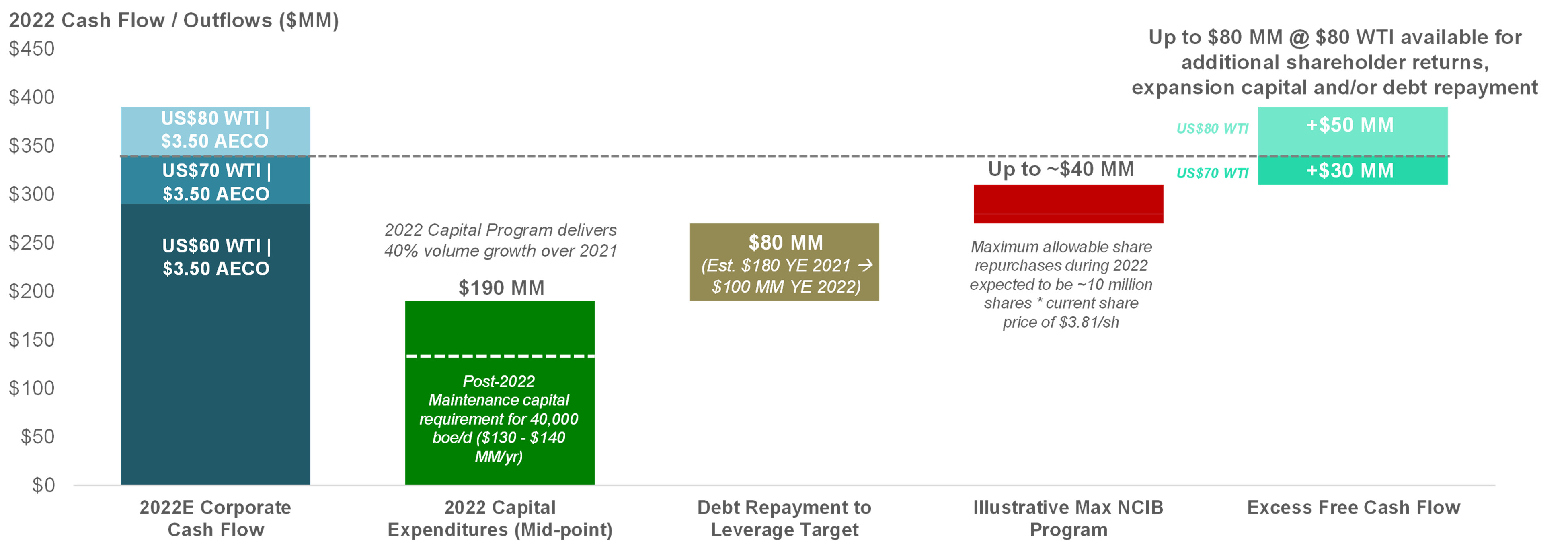 2022 Free Cash Flow Allocation