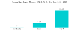 Canada Data Center Market Canada Data Center Market C A G R By Tier Type