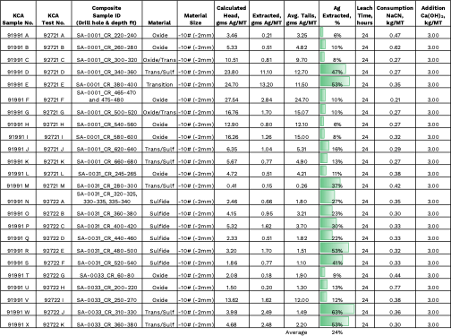 Abel Knoll preliminary test work results from cyanide bottle roll leach tests with gold extracted in percentage reported by KCA laboratory