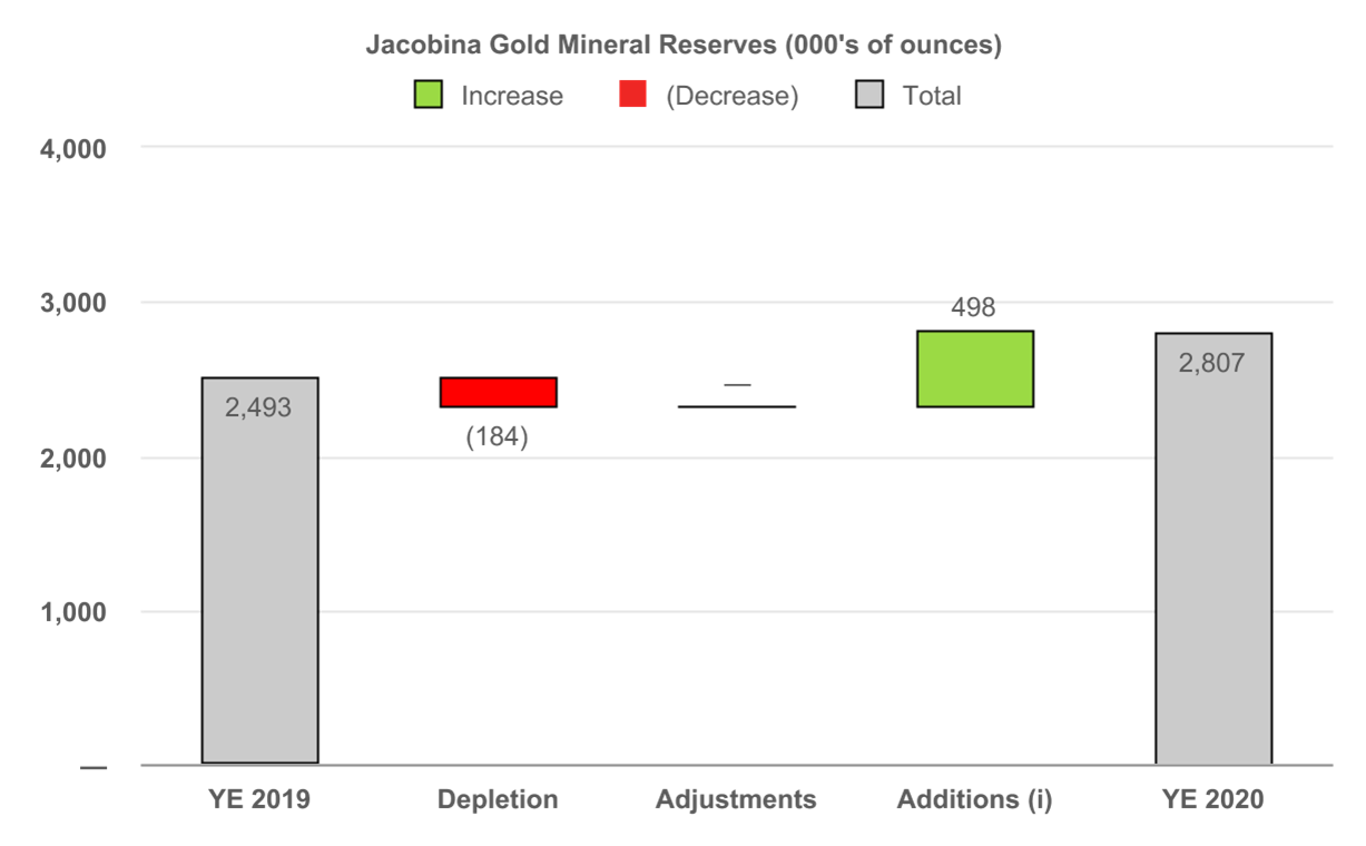 Jacobina Gold Mineral Reserves (000's of ounces)