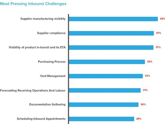 Most Pressing Inbound Challenges
