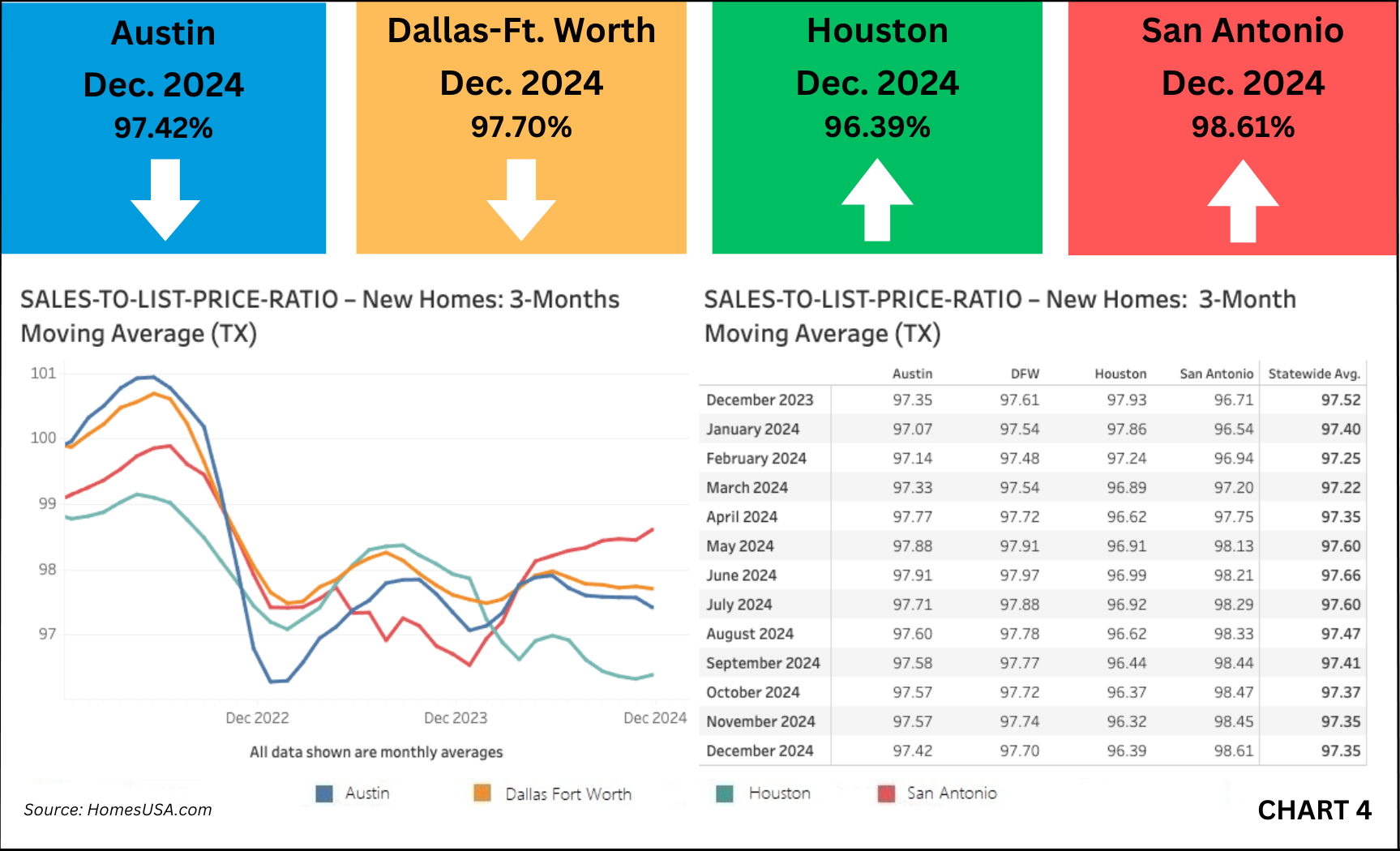 Chart 4: Texas New Home Sales-to-List-Price Ratio – December 2024